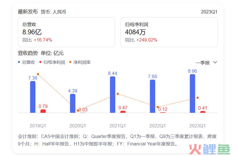 利润暴涨249%！“男鞋第一股”奥康如何“起死回生”？