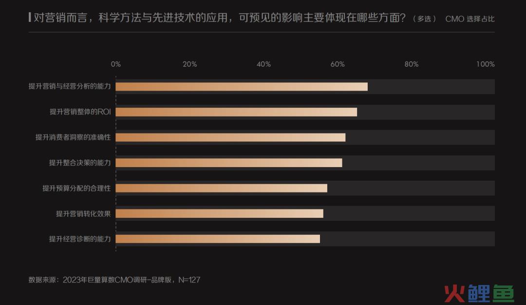 现在，花钱的CMO们终于开始乐观了