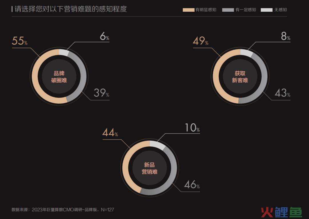 现在，花钱的CMO们终于开始乐观了