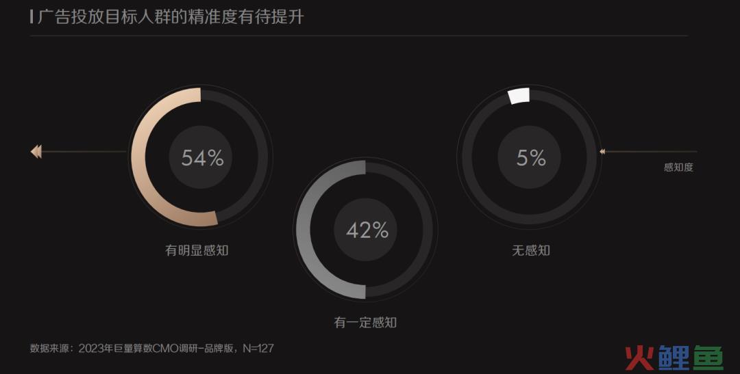现在，花钱的CMO们终于开始乐观了