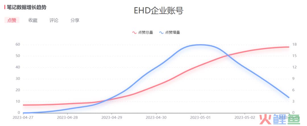 小红书的5种典型性玩法，品牌如何结合资源迎战618？