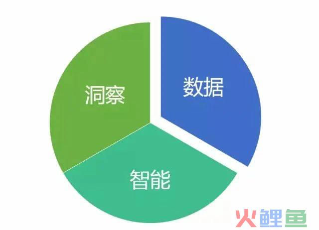 『 数据 』如何驱动营销决策 ?