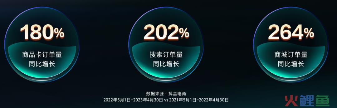 最新数据：抖音图文带货动销增长210%，搜索电商增长159%！