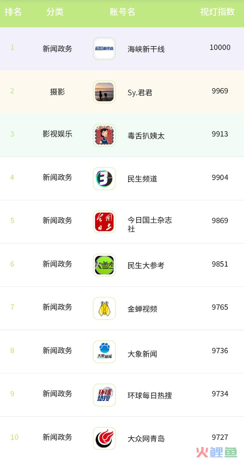 4 月份视灯指数榜单来袭：TOP5000 更替率 52.7%，虚拟主播助力知识付费，垂类内容多元化成必然