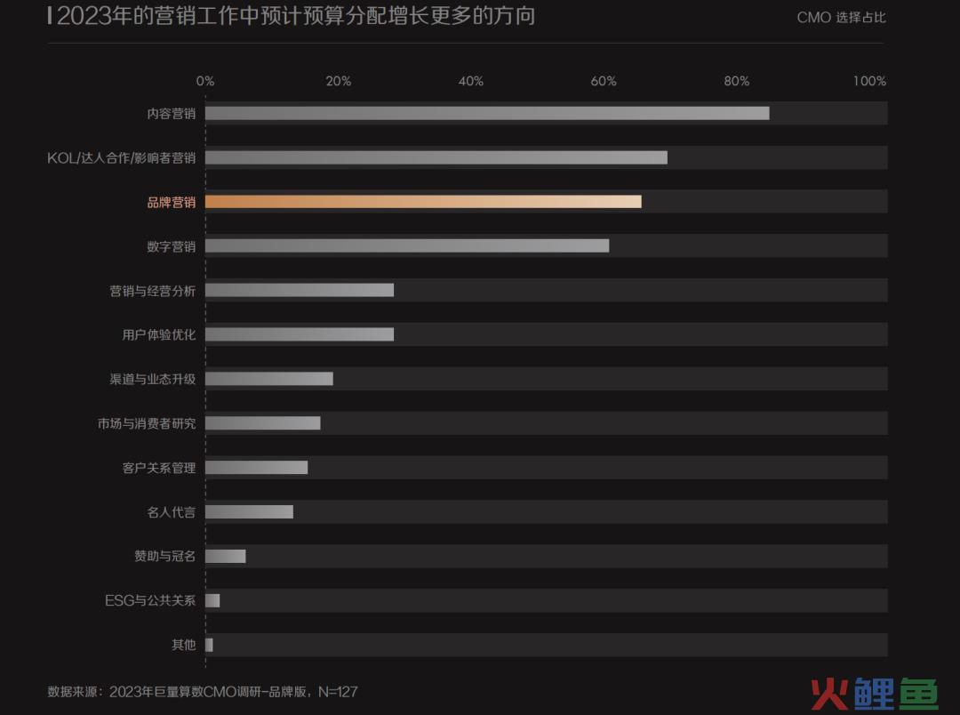 现在，花钱的CMO们终于开始乐观了