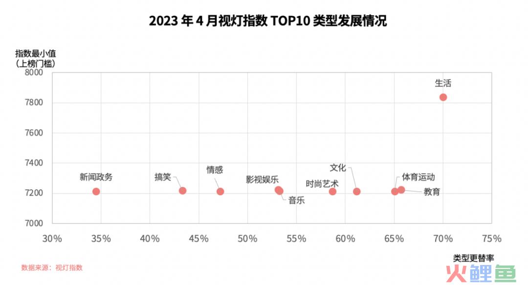 4 月份视灯指数榜单来袭：TOP5000 更替率 52.7%，虚拟主播助力知识付费，垂类内容多元化成必然