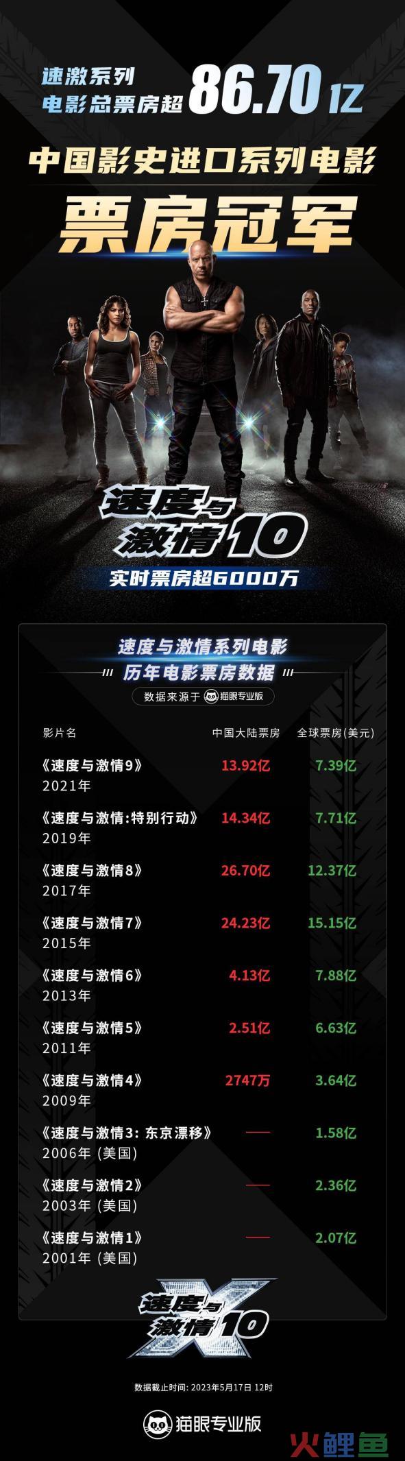 22年出了10部还没完结，《速激10》还剩多少激情？
