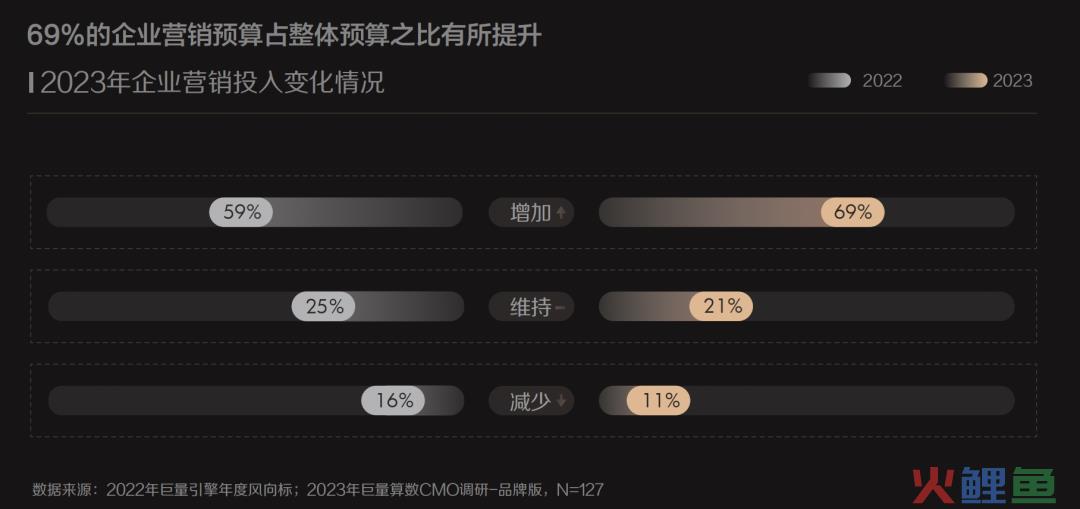 现在，花钱的CMO们终于开始乐观了