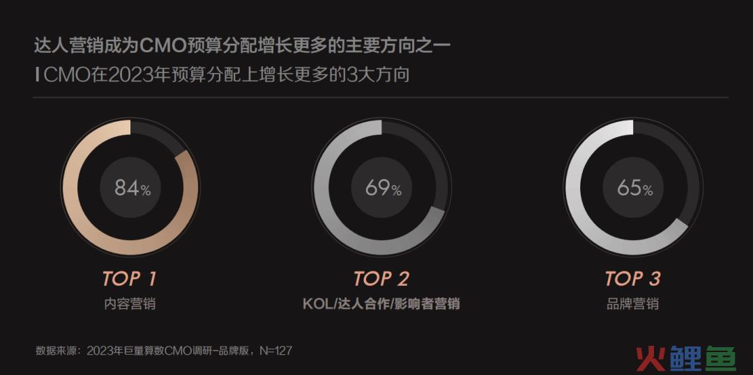现在，花钱的CMO们终于开始乐观了