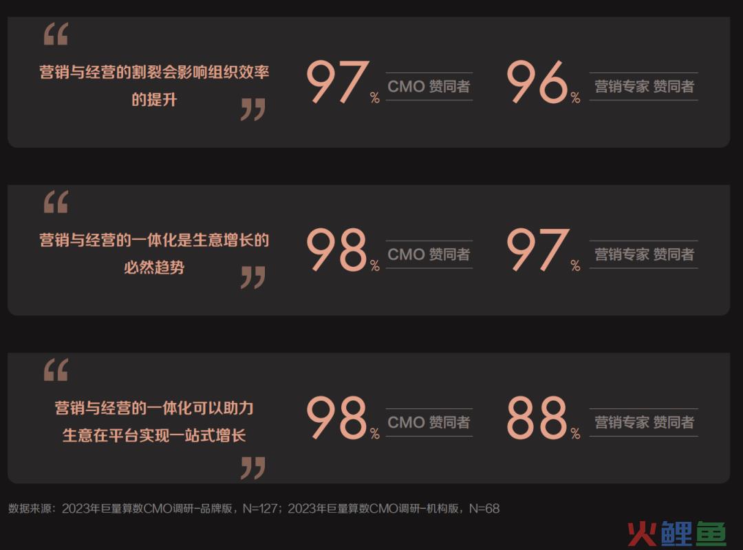 现在，花钱的CMO们终于开始乐观了