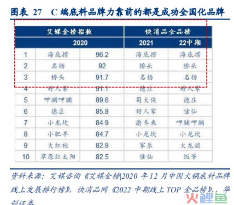 复合调味品深度（四）：底料难成规模，谁能抓住下个资本化机会？