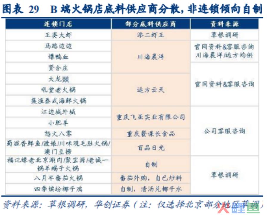 复合调味品深度（四）：底料难成规模，谁能抓住下个资本化机会？