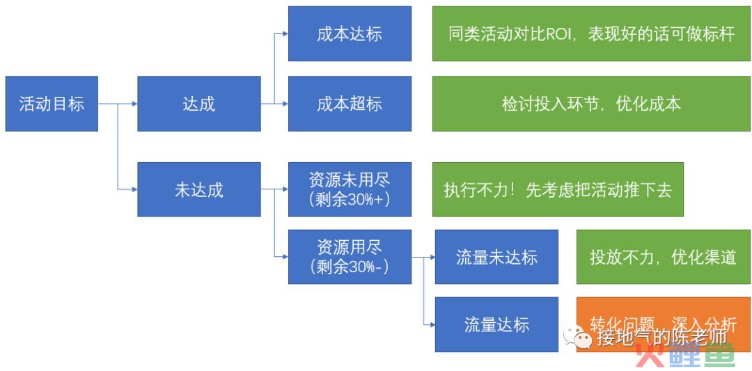 活动复盘报告，我总结了七个步骤