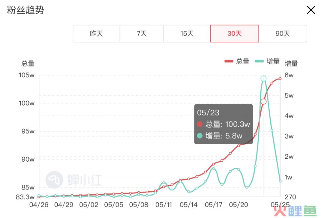 章小蕙“文艺带货”霸榜，最适合小红书直播的方向找到了？