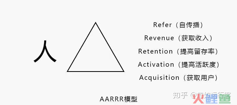 运营笔记 | 增长黑客基本概念AARRR 海盗模型