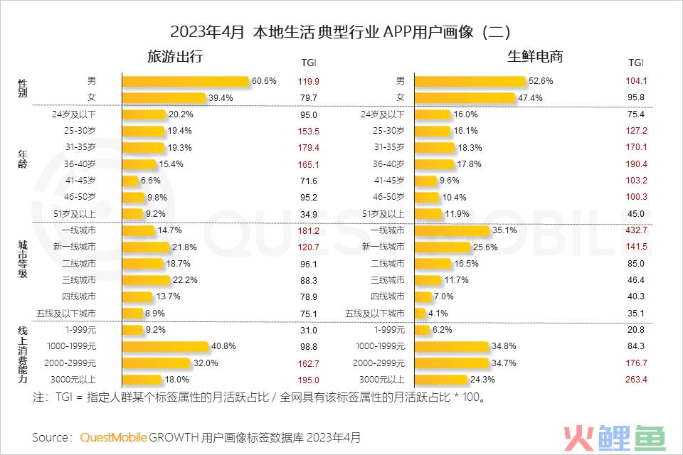 QuestMobile 2023年本地生活服务行业洞察：外卖用户2亿，“到家服务”战火燃起，京东、抖音、阿里系三方鏖战美团