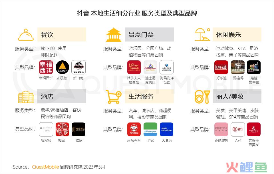 QuestMobile 2023年本地生活服务行业洞察：外卖用户2亿，“到家服务”战火燃起，京东、抖音、阿里系三方鏖战美团