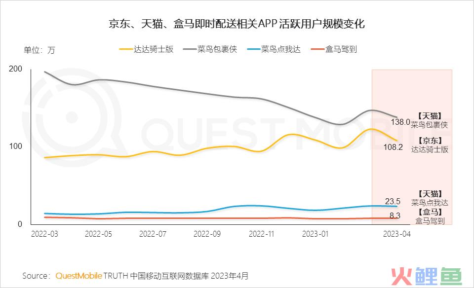 QuestMobile 2023年本地生活服务行业洞察：外卖用户2亿，“到家服务”战火燃起，京东、抖音、阿里系三方鏖战美团