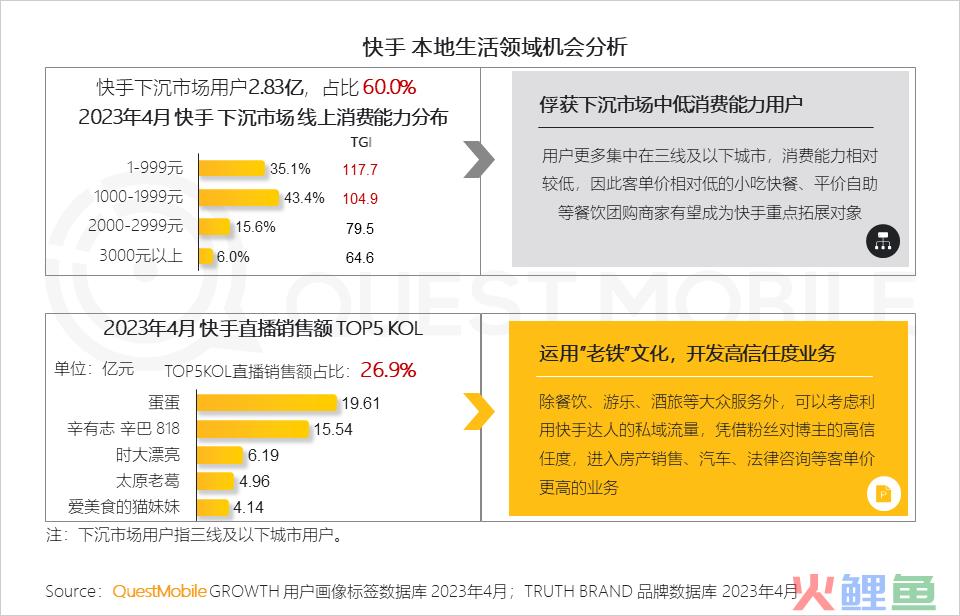 QuestMobile 2023年本地生活服务行业洞察：外卖用户2亿，“到家服务”战火燃起，京东、抖音、阿里系三方鏖战美团