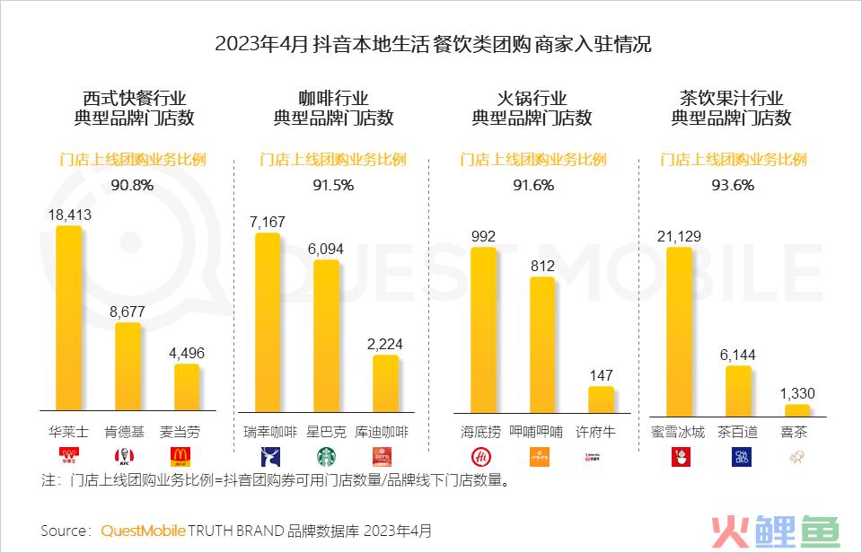 QuestMobile 2023年本地生活服务行业洞察：外卖用户2亿，“到家服务”战火燃起，京东、抖音、阿里系三方鏖战美团