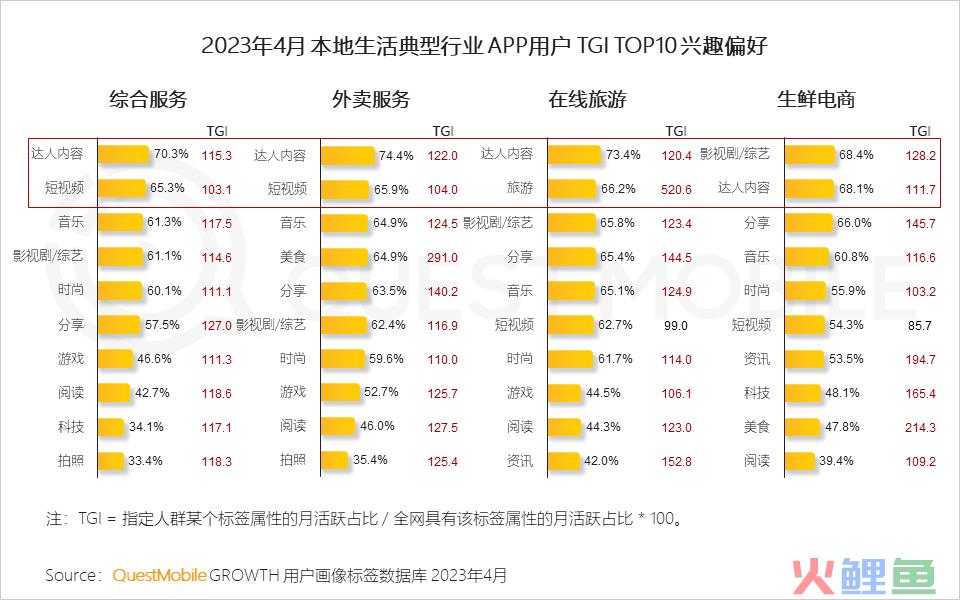 QuestMobile 2023年本地生活服务行业洞察：外卖用户2亿，“到家服务”战火燃起，京东、抖音、阿里系三方鏖战美团