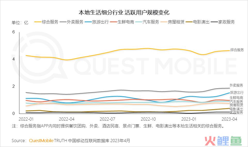 QuestMobile 2023年本地生活服务行业洞察：外卖用户2亿，“到家服务”战火燃起，京东、抖音、阿里系三方鏖战美团
