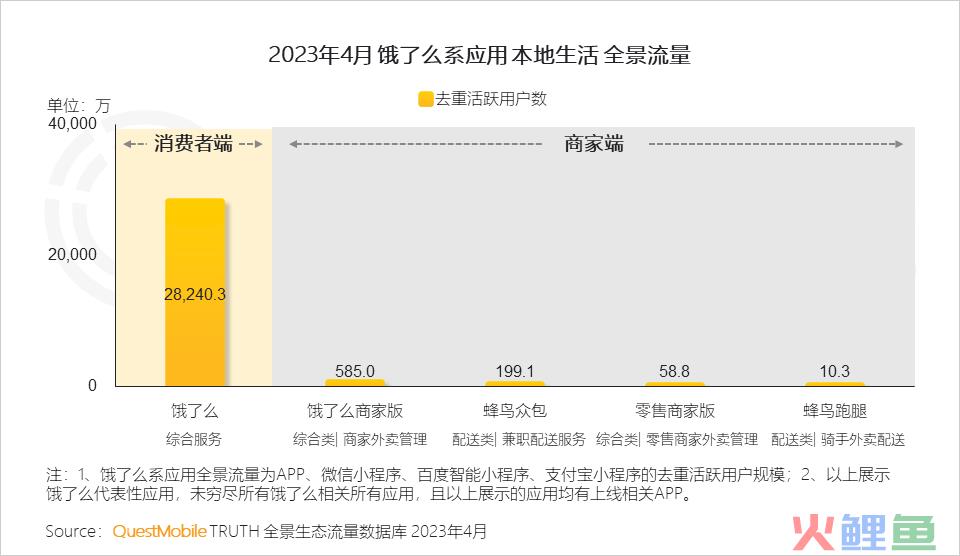 QuestMobile 2023年本地生活服务行业洞察：外卖用户2亿，“到家服务”战火燃起，京东、抖音、阿里系三方鏖战美团