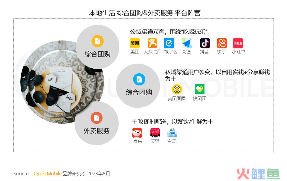 QuestMobile 2023年本地生活服务行业洞察：外卖用户2亿，“到家服务”战火燃起，京东、抖音、阿里系三方鏖战美团