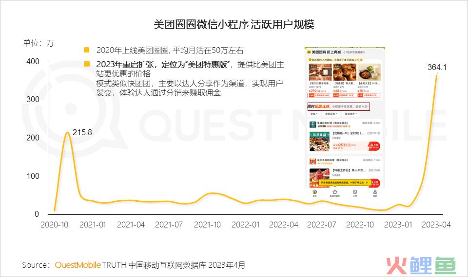 QuestMobile 2023年本地生活服务行业洞察：外卖用户2亿，“到家服务”战火燃起，京东、抖音、阿里系三方鏖战美团