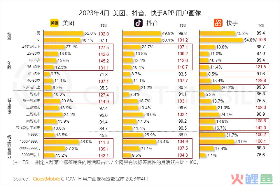 QuestMobile 2023年本地生活服务行业洞察：外卖用户2亿，“到家服务”战火燃起，京东、抖音、阿里系三方鏖战美团