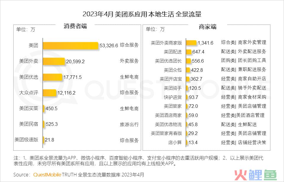 QuestMobile 2023年本地生活服务行业洞察：外卖用户2亿，“到家服务”战火燃起，京东、抖音、阿里系三方鏖战美团