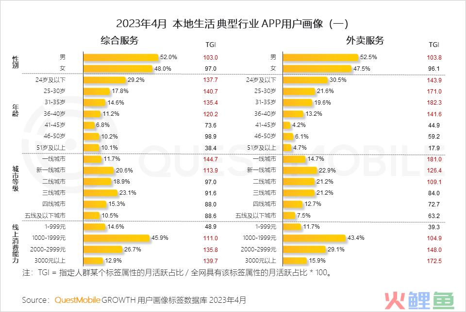 QuestMobile 2023年本地生活服务行业洞察：外卖用户2亿，“到家服务”战火燃起，京东、抖音、阿里系三方鏖战美团
