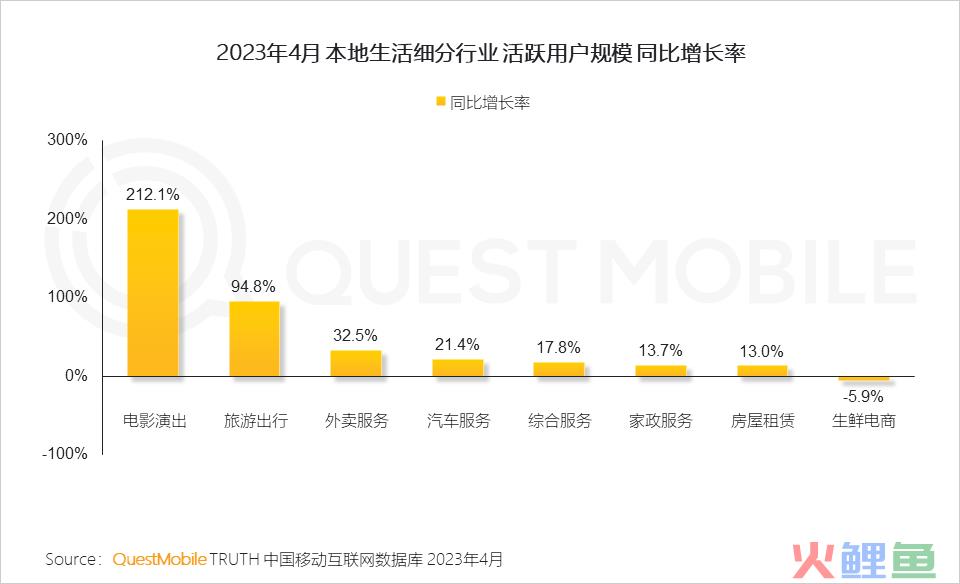 QuestMobile 2023年本地生活服务行业洞察：外卖用户2亿，“到家服务”战火燃起，京东、抖音、阿里系三方鏖战美团