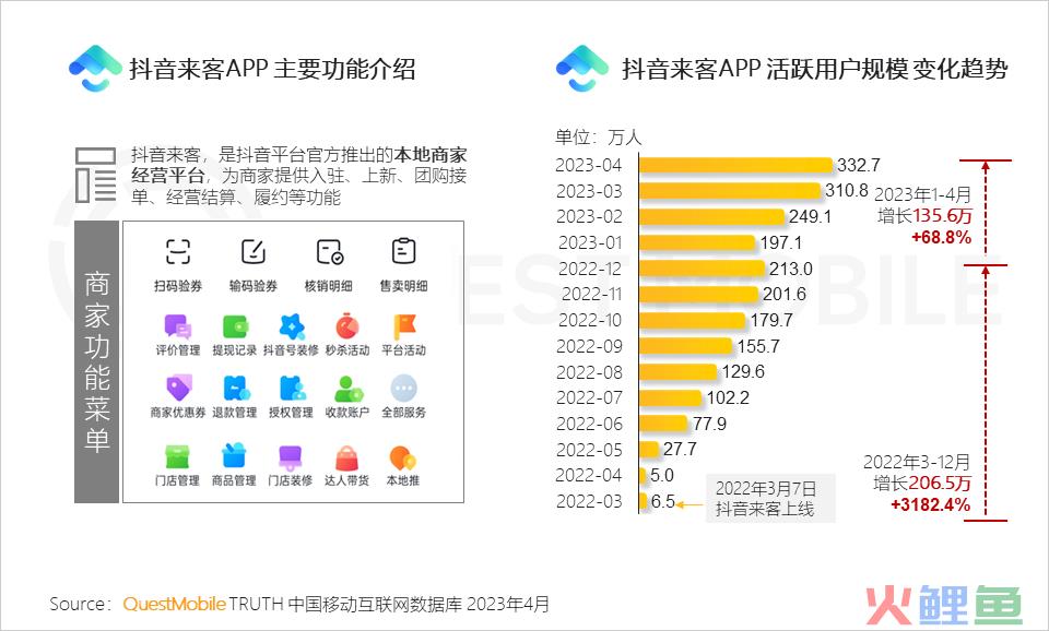 QuestMobile 2023年本地生活服务行业洞察：外卖用户2亿，“到家服务”战火燃起，京东、抖音、阿里系三方鏖战美团