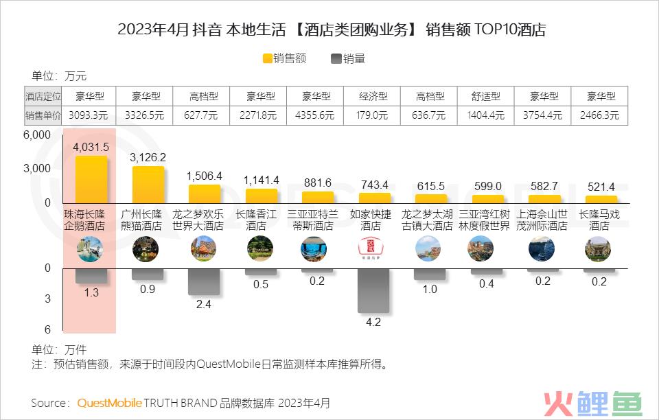 QuestMobile 2023年本地生活服务行业洞察：外卖用户2亿，“到家服务”战火燃起，京东、抖音、阿里系三方鏖战美团