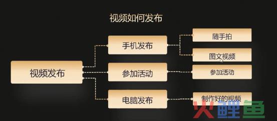 应该没人告诉过你的【完整视频发布流程】