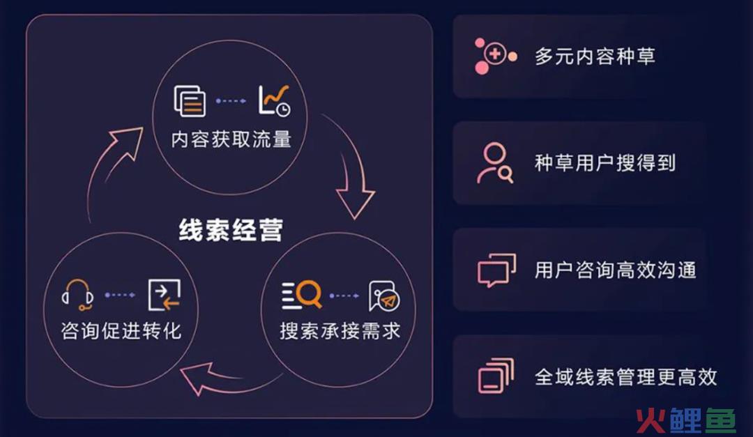 需求分散、流失率高、线上线下流转不连贯:是时候向「经营」要线索了