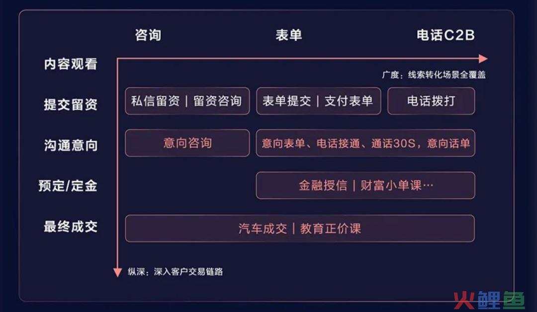 需求分散、流失率高、线上线下流转不连贯:是时候向「经营」要线索了