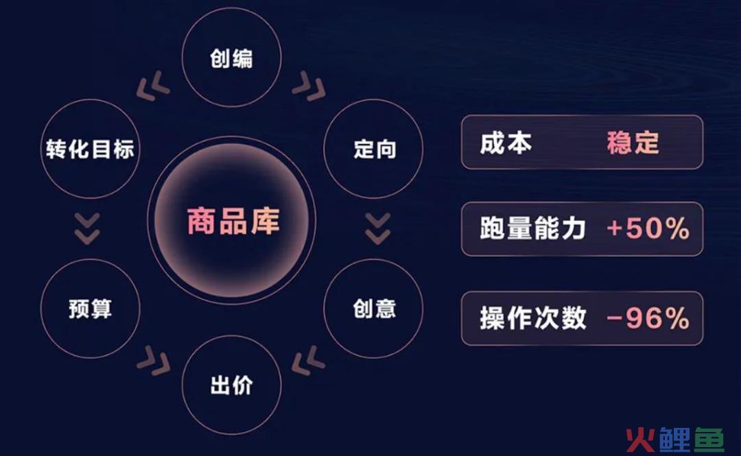 需求分散、流失率高、线上线下流转不连贯:是时候向「经营」要线索了