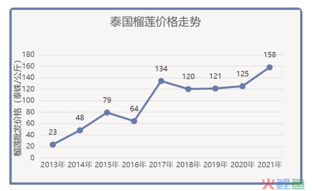 “榴莲盲盒”上热搜，榴莲为什么越卖越贵？