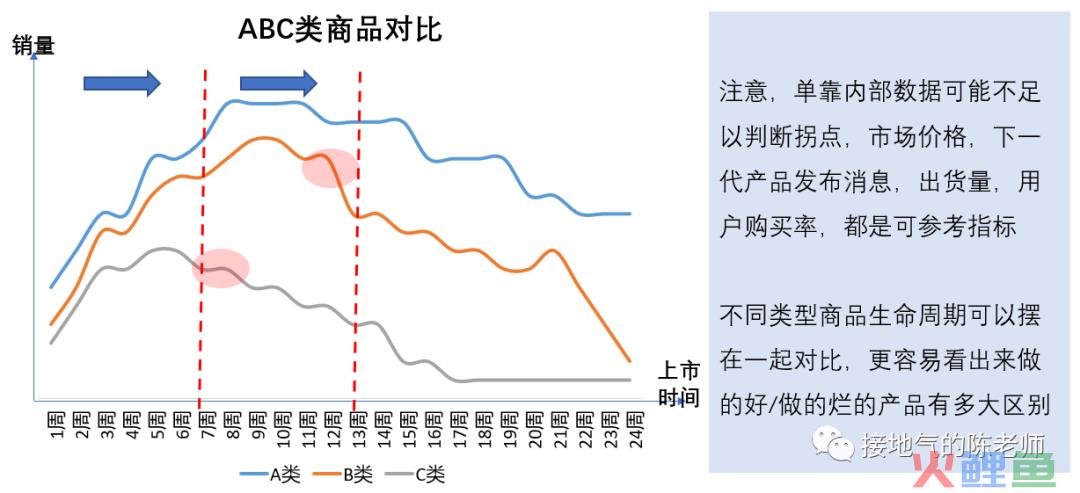 做有用的商品分析，别再罗列进销存