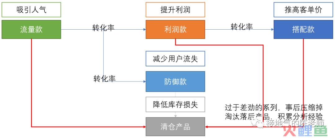 做有用的商品分析，别再罗列进销存