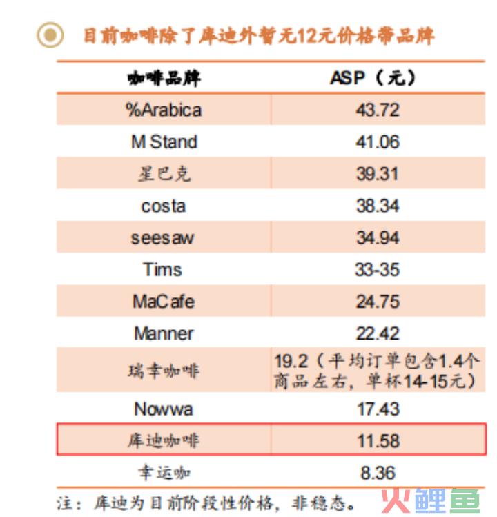 五个月开店破千家，库迪咖啡能一直用9块9紧追瑞幸吗？