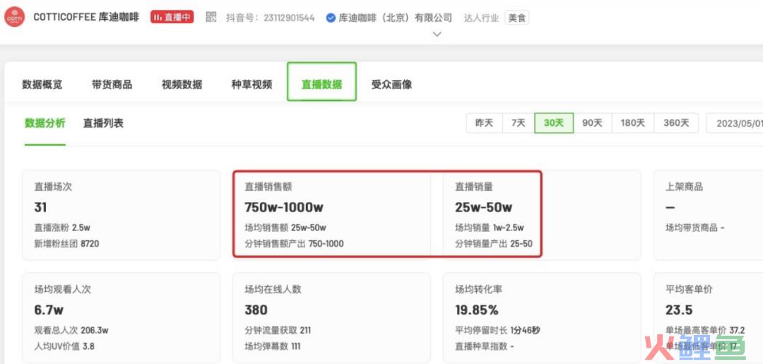 五个月开店破千家，库迪咖啡能一直用9块9紧追瑞幸吗？