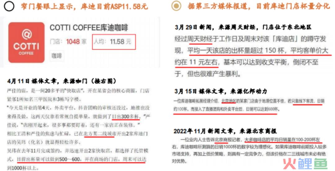 五个月开店破千家，库迪咖啡能一直用9块9紧追瑞幸吗？