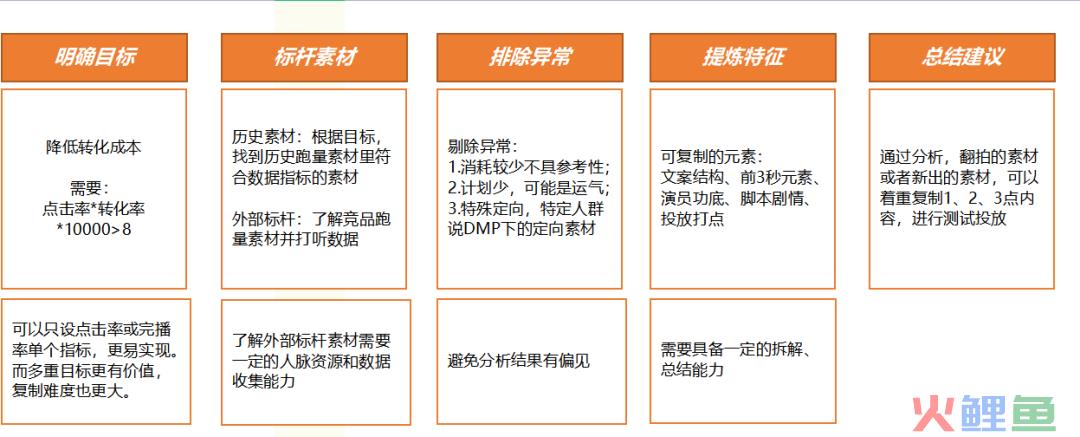 信息流素材如何翻拍？如何看待翻拍跑量素材却不跑量？