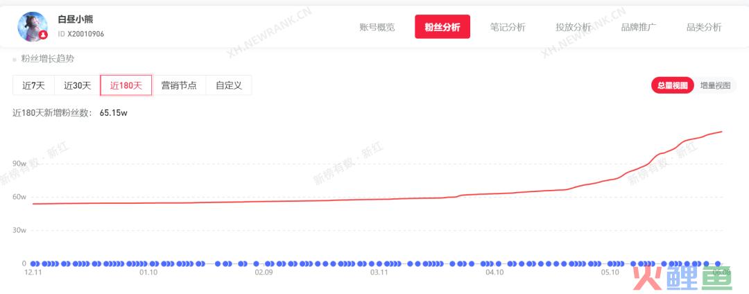 那个带火“多巴胺穿搭”的00后女孩，一个月涨粉300万 | 新榜专访
