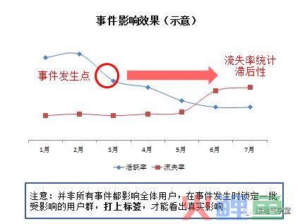 用户流失分析，这是我见过最好的模板
