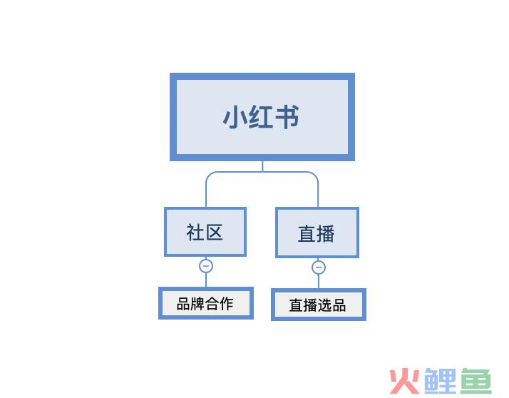 小红书合作中心？不，是博主的恰饭中心
