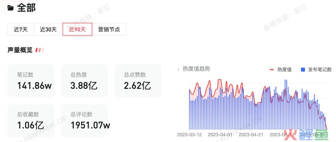 近2000万热评！游戏企业如何在小红书获量？